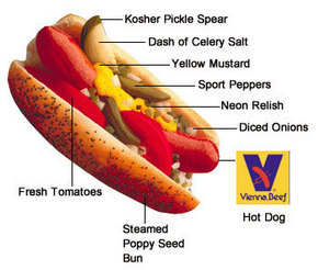 Hot dog, Origins, Ingredients, & Influence
